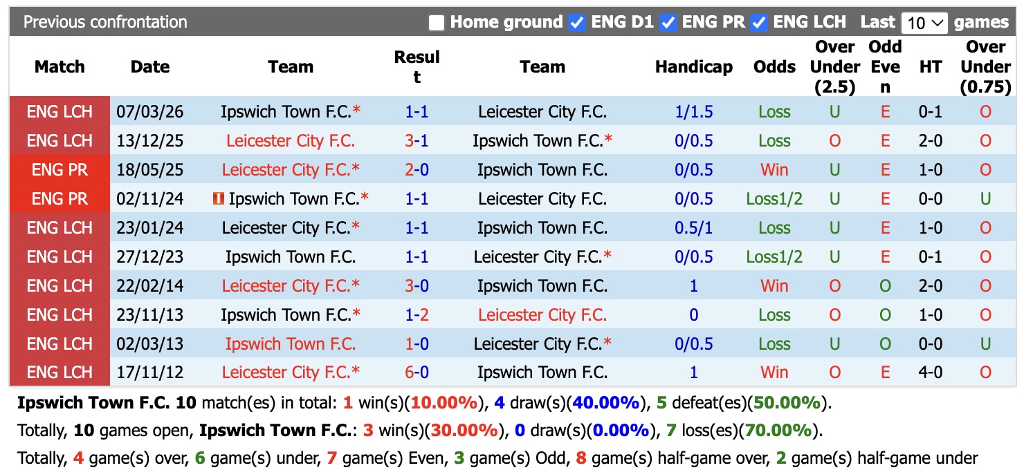 Nhận định, soi kèo Ipswich vs Leicester, 01h45 ngày 26/8: Viết lại quá khứ - Ảnh 3