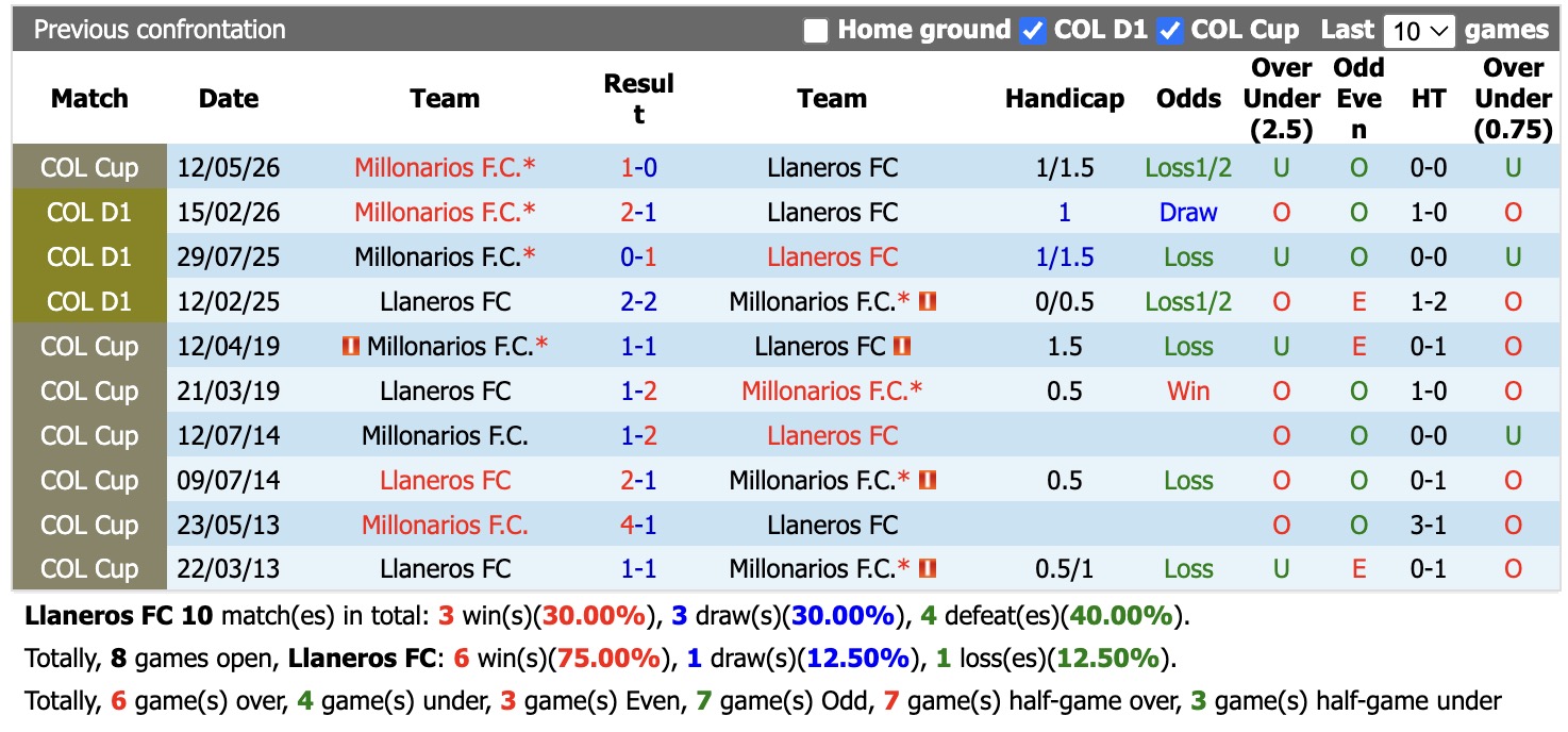 Nhận định, soi kèo Llaneros vs Millonarios, 06h10 ngày 28/8: Không hề dễ nhằn - Ảnh 3