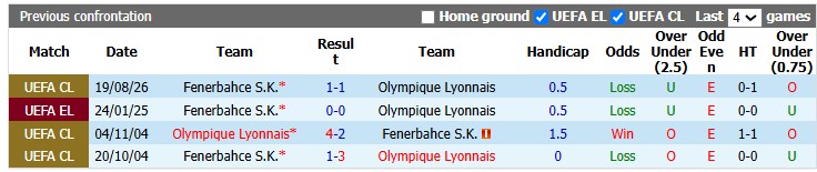 Nhận định, soi kèo Lyon vs Fenerbahce, 2h00 ngày 27/8: Quá tam ba bận - Ảnh 3