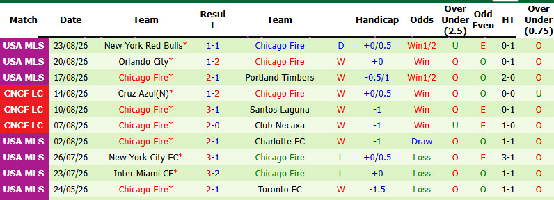 Nhận định, soi kèo Monterrey vs Chicago Fire, 07h30 ngày 26/8: Cửa trên gặp khó - Ảnh 3