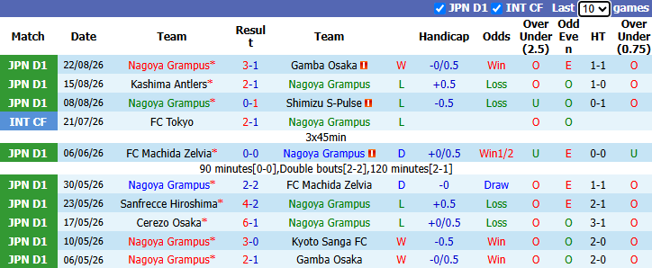 Nhận định, soi kèo Nagoya Grampus vs Gainare Tottori, 16h30 ngày 26/8: Tiếp đà hưng phấn - Ảnh 1