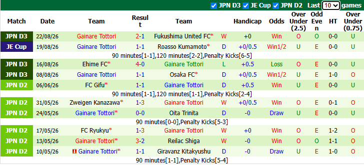 Nhận định, soi kèo Nagoya Grampus vs Gainare Tottori, 16h30 ngày 26/8: Tiếp đà hưng phấn - Ảnh 2