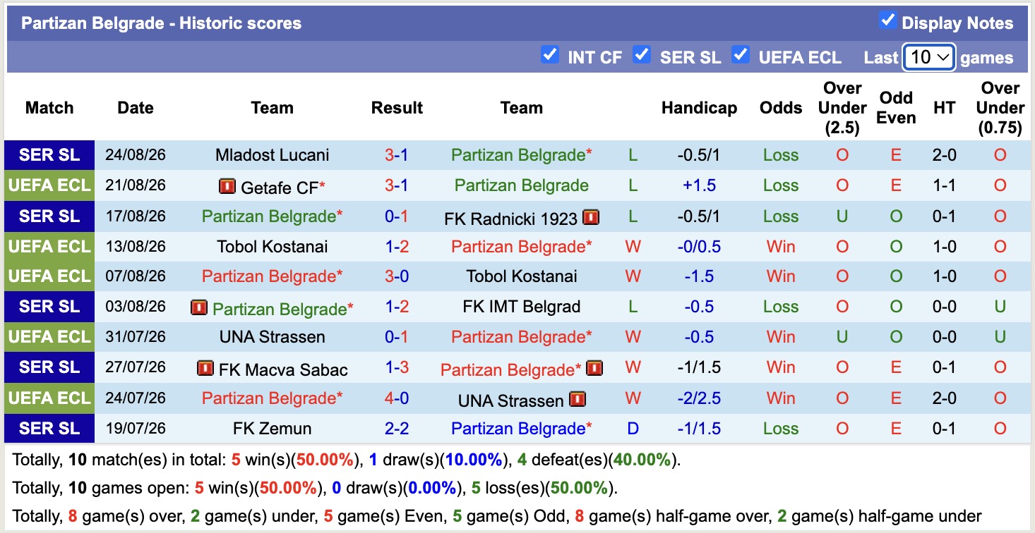 Nhận định, soi kèo Partizan Belgrade vs Getafe, 02h00 ngày 28/8: Thắng tiếp lượt về - Ảnh 1