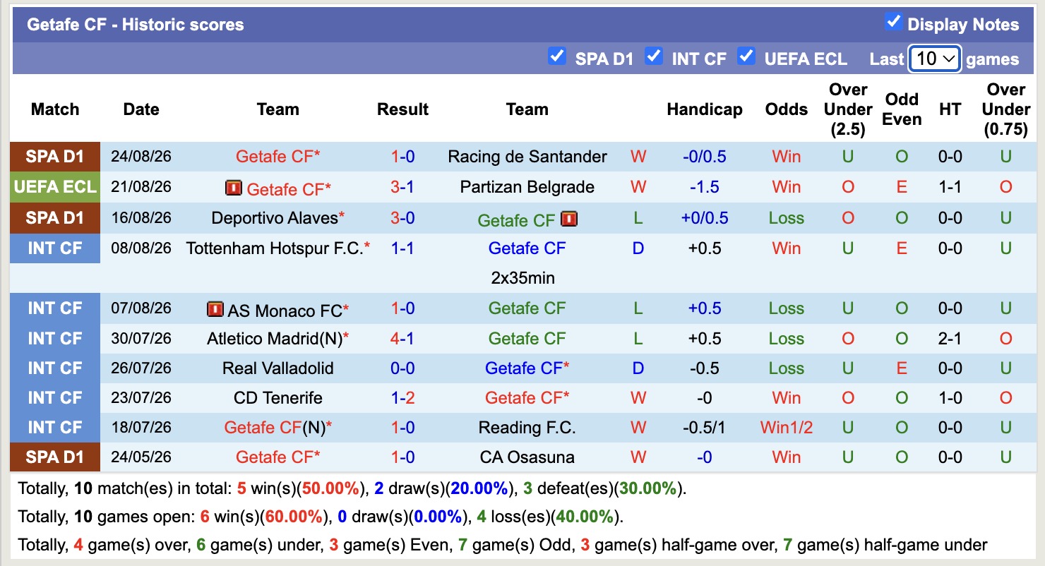 Nhận định, soi kèo Partizan Belgrade vs Getafe, 02h00 ngày 28/8: Thắng tiếp lượt về - Ảnh 2