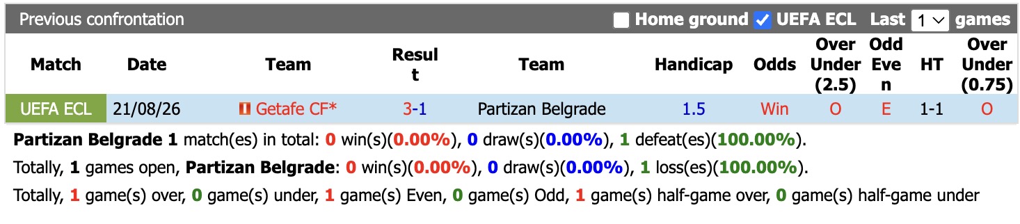 Nhận định, soi kèo Partizan Belgrade vs Getafe, 02h00 ngày 28/8: Thắng tiếp lượt về - Ảnh 3