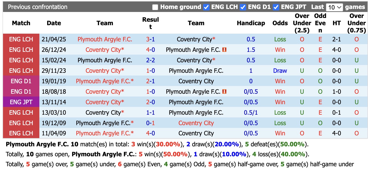Nhận định, soi kèo Plymouth vs Coventry, 01h45 ngày 26/8: Tìm lại niềm vui - Ảnh 3