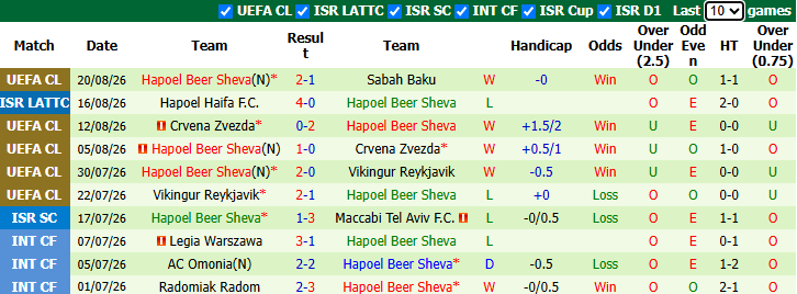 Nhận định, soi kèo Sabah Baku vs Hapoel Beer Sheva, 23h45 ngày 25/8: Khó có ngược dòng - Ảnh 3