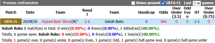 Nhận định, soi kèo Sabah Baku vs Hapoel Beer Sheva, 23h45 ngày 25/8: Khó có ngược dòng - Ảnh 4
