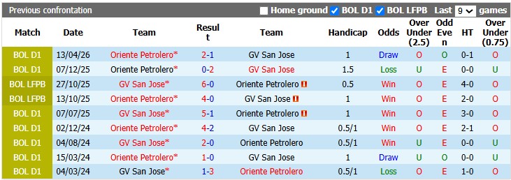Nhận định, soi kèo San Jose vs Oriente Petrolero, 2h00 ngày 26/8: Khách khải hoàn - Ảnh 3