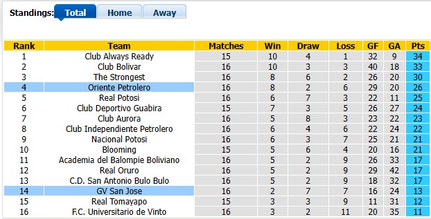 Nhận định, soi kèo San Jose vs Oriente Petrolero, 2h00 ngày 26/8: Khách khải hoàn - Ảnh 4