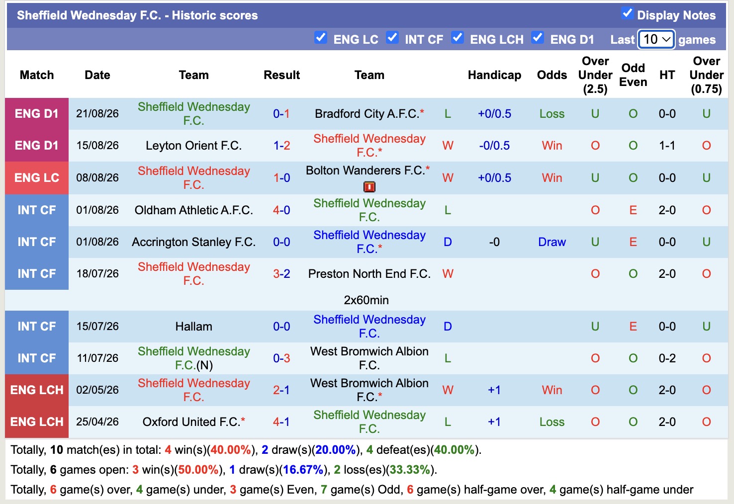 Nhận định, soi kèo Sheffield Wed vs Wolves, 01h45 ngày 26/8: Không hề dễ nhằn - Ảnh 1