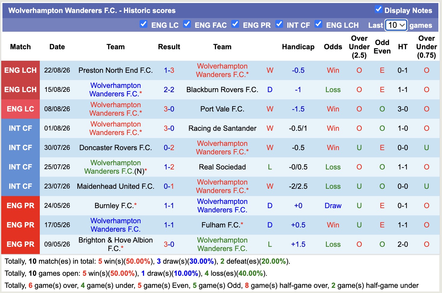 Nhận định, soi kèo Sheffield Wed vs Wolves, 01h45 ngày 26/8: Không hề dễ nhằn - Ảnh 2