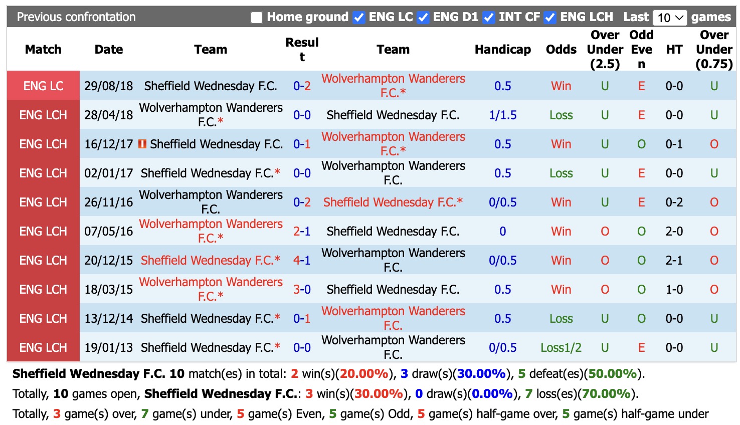 Nhận định, soi kèo Sheffield Wed vs Wolves, 01h45 ngày 26/8: Không hề dễ nhằn - Ảnh 3