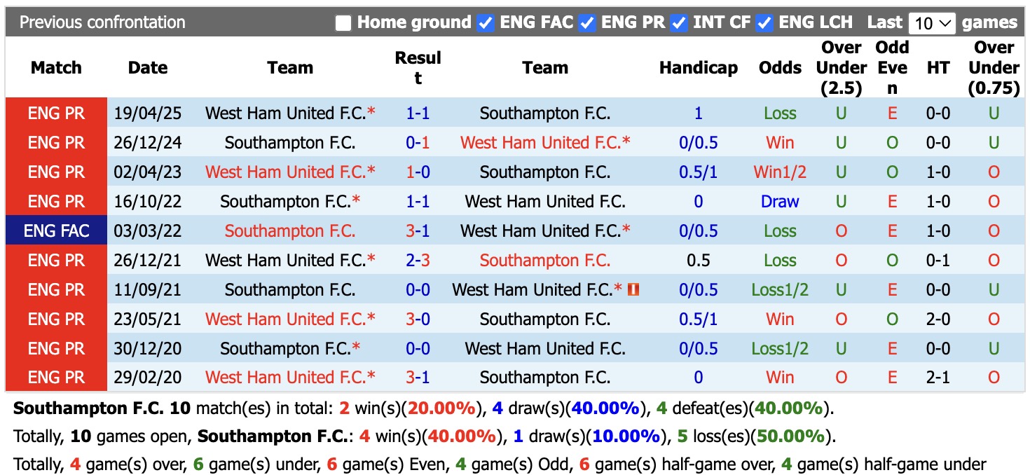 Nhận định, soi kèo Southampton vs West Ham, 01h45 ngày 26/8: Tin vào chủ nhà - Ảnh 3