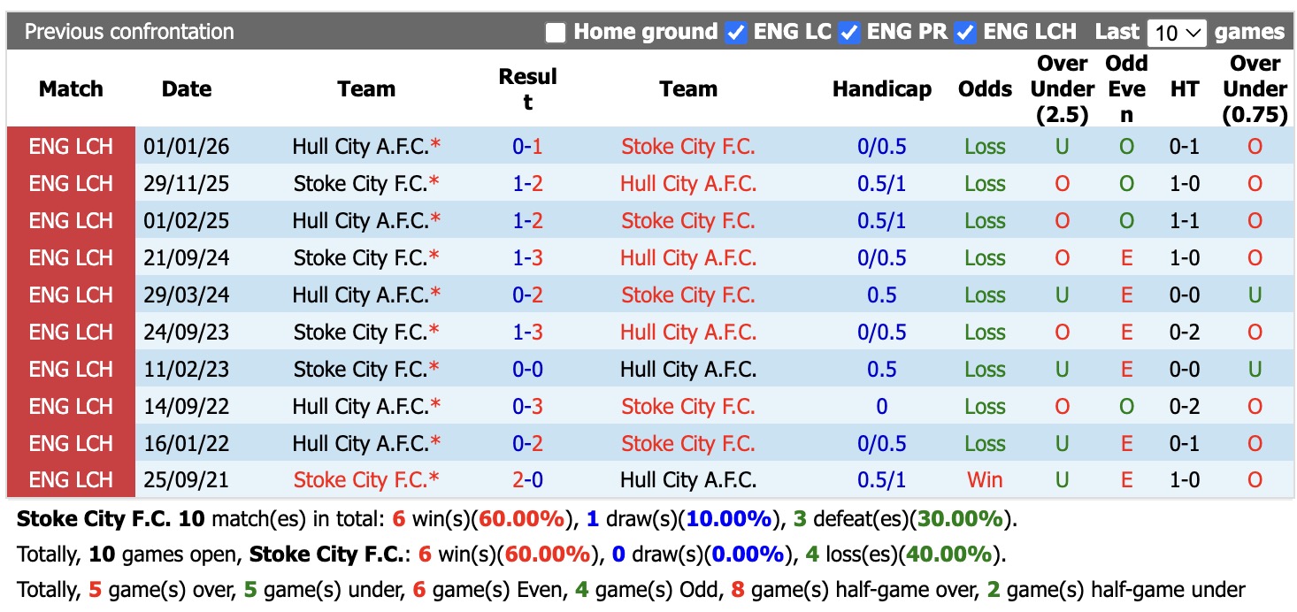 Nhận định, soi kèo Stoke vs Hull, 01h45 ngày 26/8: Tiếp tục khủng hoảng - Ảnh 3