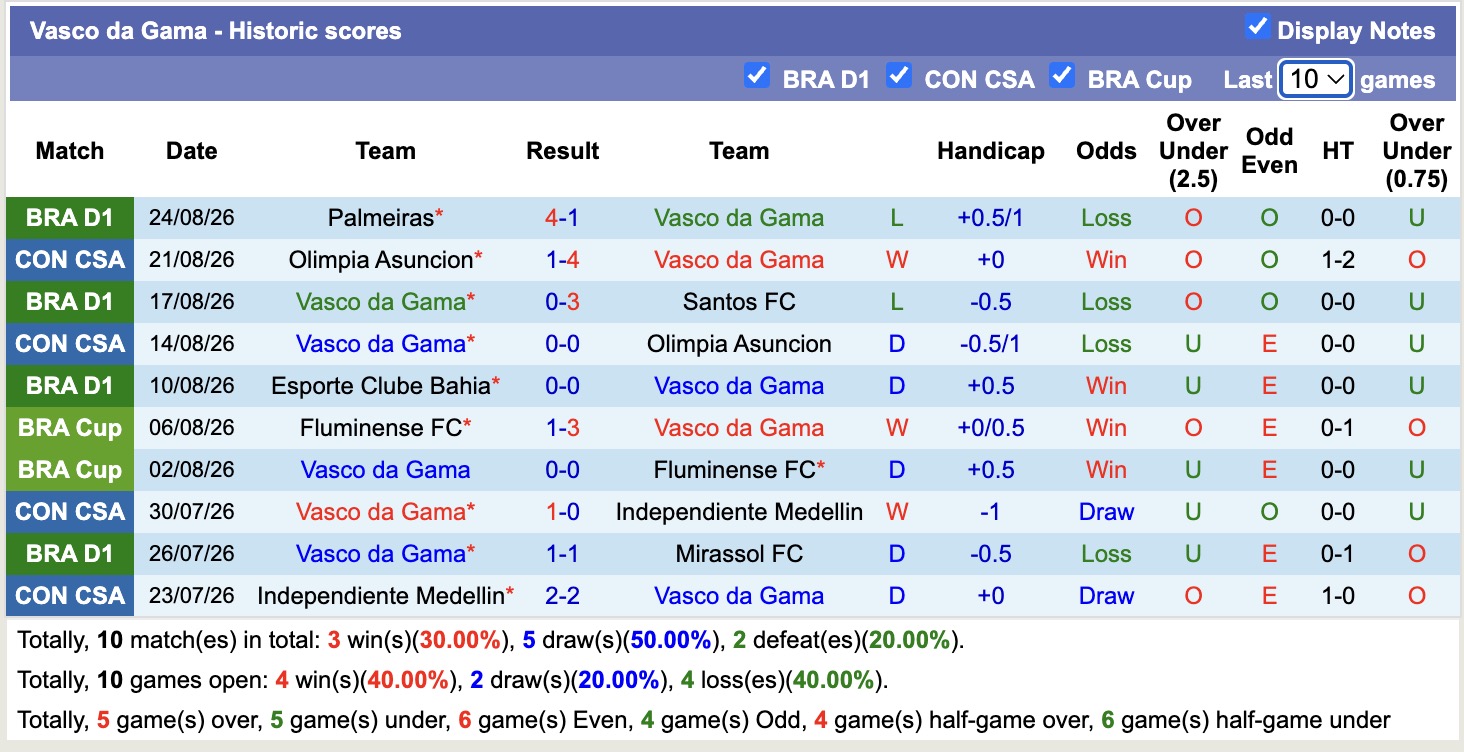 Nhận định, soi kèo Vasco da Gama vs Vitoria, 7h30 ngày 27/8: Thêm một lần đauv - Ảnh 1