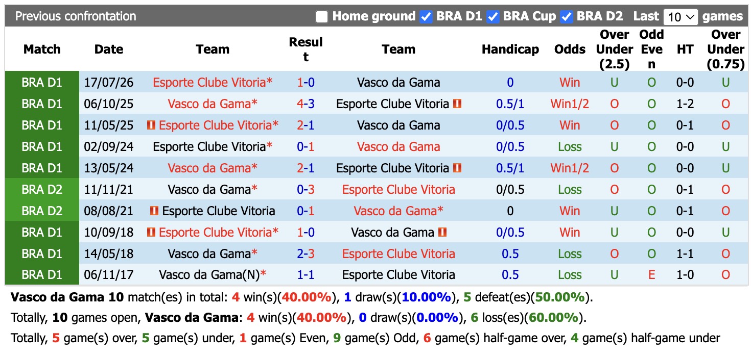 Nhận định, soi kèo Vasco da Gama vs Vitoria, 7h30 ngày 27/8: Thêm một lần đauv - Ảnh 3