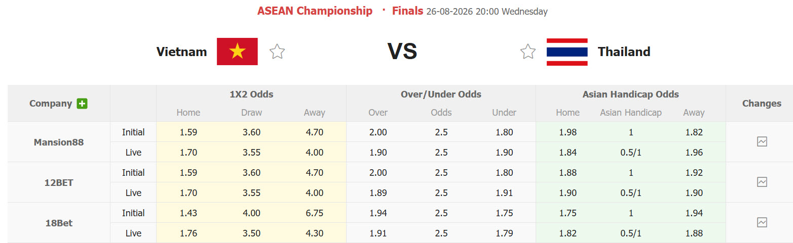 Nhận định, soi kèo Việt Nam vs Thái Lan, 20h00 ngày 26/8: Bảo vệ thành công ngôi vô địch - Ảnh 2