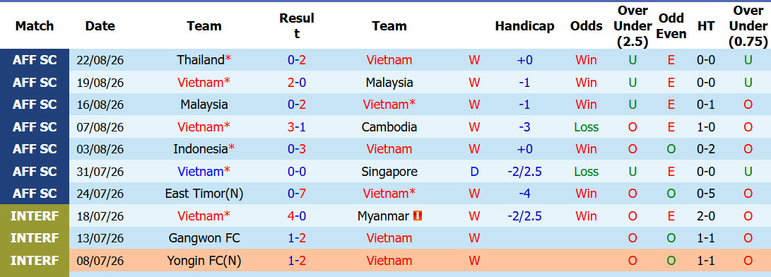 Nhận định, soi kèo Việt Nam vs Thái Lan, 20h00 ngày 26/8: Bảo vệ thành công ngôi vô địch - Ảnh 3