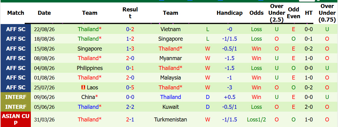 Nhận định, soi kèo Việt Nam vs Thái Lan, 20h00 ngày 26/8: Bảo vệ thành công ngôi vô địch - Ảnh 4