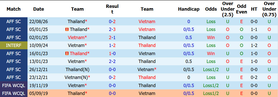 Nhận định, soi kèo Việt Nam vs Thái Lan, 20h00 ngày 26/8: Bảo vệ thành công ngôi vô địch - Ảnh 5