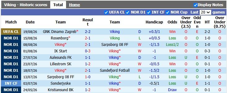 Nhận định, soi kèo Viking vs Dinamo Zagreb, 2h00 ngày 27/8: Bình mới rượu cũ - Ảnh 1