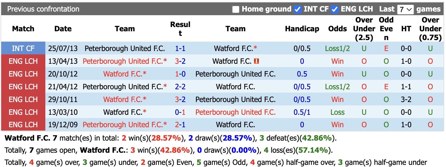 Nhận định, soi kèo Watford vs Peterborough, 01h45 ngày 26/8: Điểm tựa sân nhà - Ảnh 3