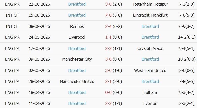 Soi kèo góc Birmingham vs Brentford, 02h00 ngày 26/08 - Ảnh 2