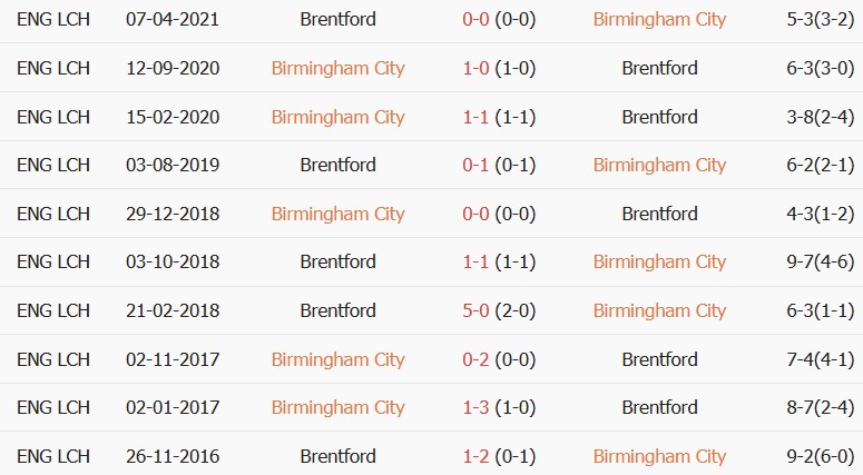 Soi kèo góc Birmingham vs Brentford, 02h00 ngày 26/08 - Ảnh 3