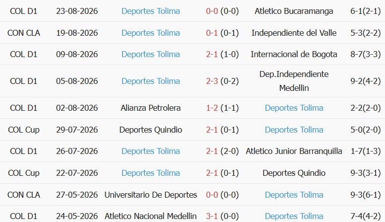 Soi kèo góc Del Valle vs Deportes Tolima, 07h30 ngày 26/08 - Ảnh 2