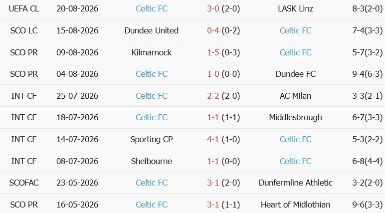 Soi kèo góc LASK vs Celtic, 02h00 ngày 26/08 - Ảnh 2