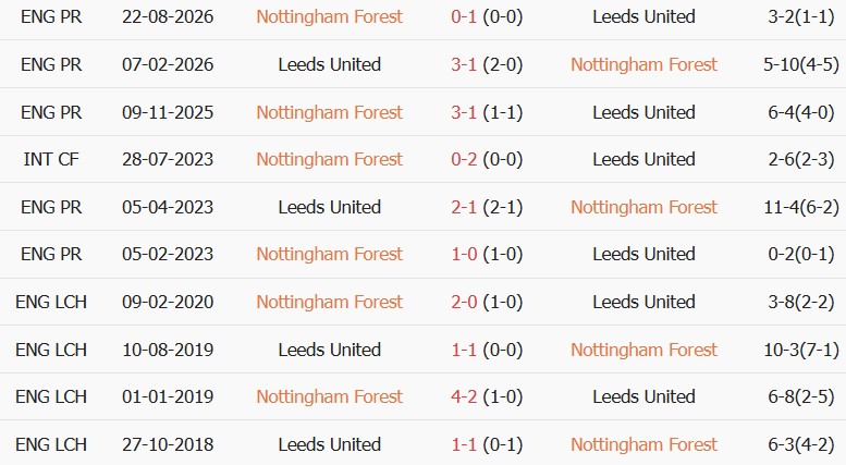 Soi kèo góc Nottingham vs Leeds, 02h00 ngày 26/08 - Ảnh 3