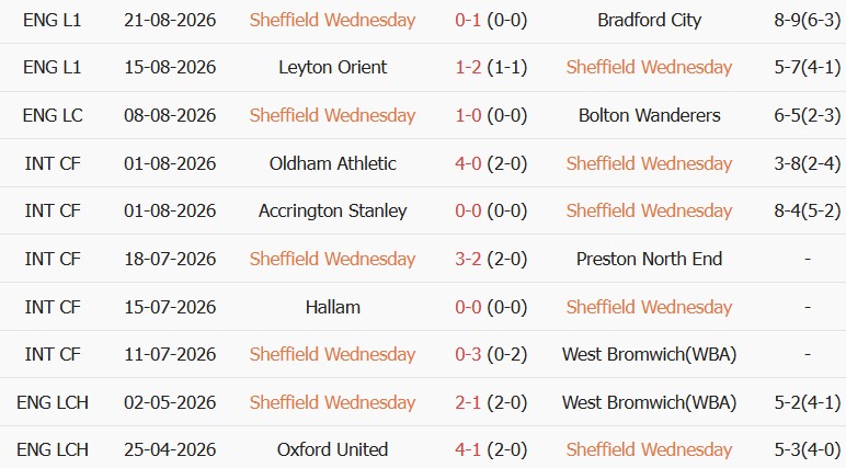 Soi kèo góc Sheffield Wed vs Wolves, 02h00 ngày 26/08 - Ảnh 1
