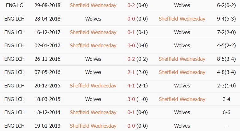 Soi kèo góc Sheffield Wed vs Wolves, 02h00 ngày 26/08 - Ảnh 3
