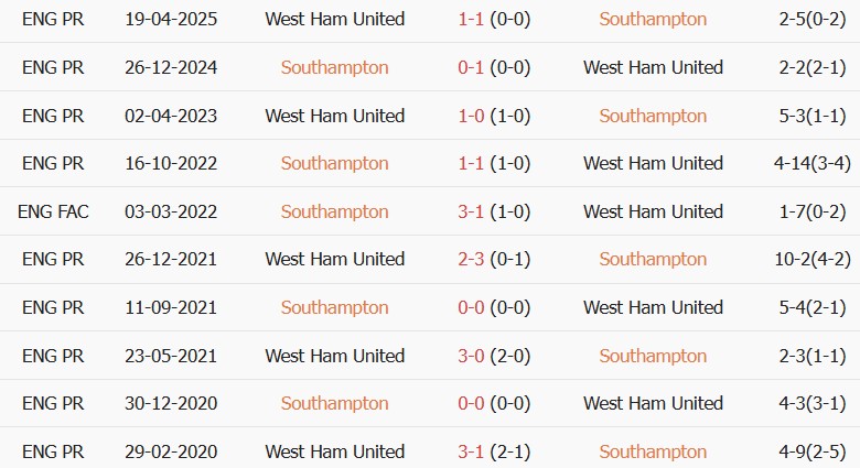 Soi kèo góc Southampton vs West Ham, 01h45 ngày 26/08 - Ảnh 3