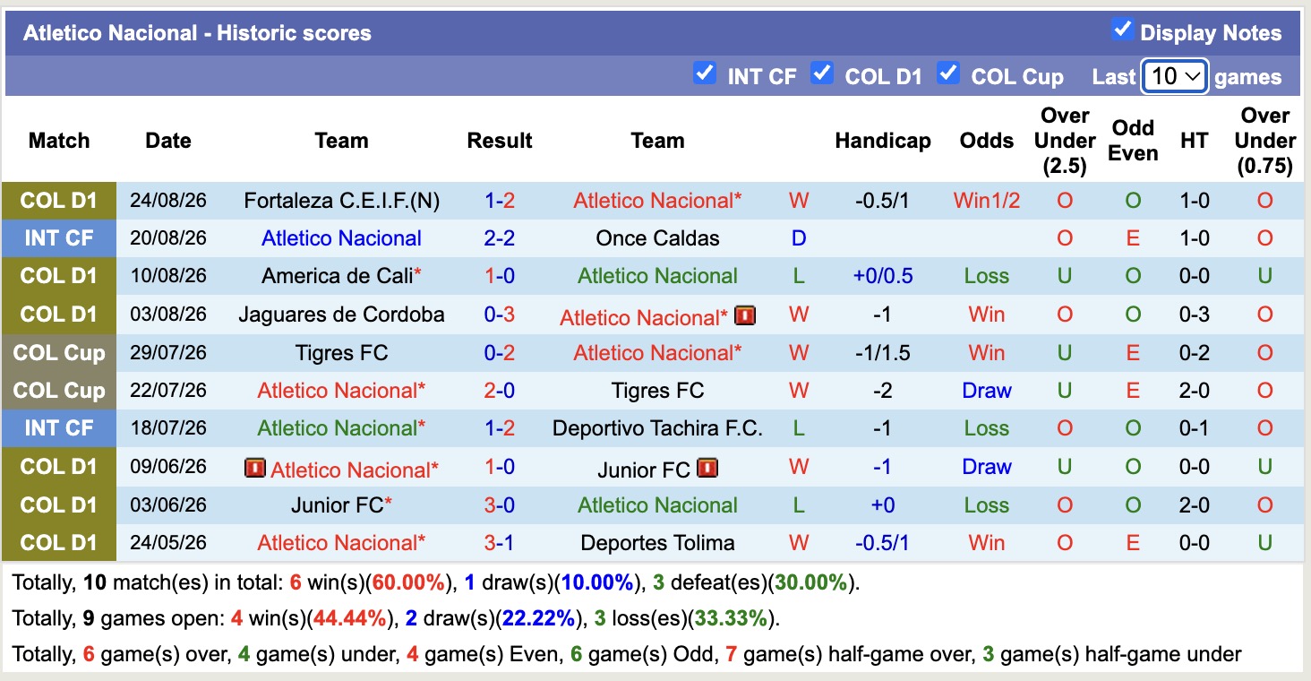 Nhận định, soi kèo Atletico Nacional vs Deportivo Cali, 8h30 ngày 27/8: Đối thủ khó chịu - Ảnh 1