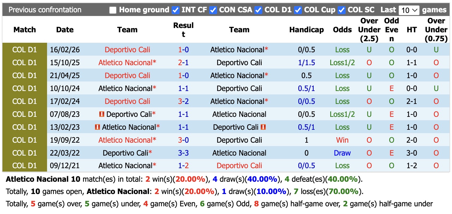 Nhận định, soi kèo Atletico Nacional vs Deportivo Cali, 8h30 ngày 27/8: Đối thủ khó chịu - Ảnh 3