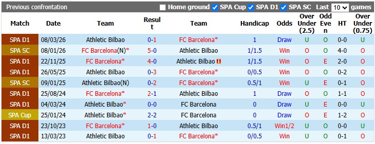 Nhận định, soi kèo Barcelona vs Bilbao, 2h00 ngày 28/8: Đẳng cấp chênh lệch - Ảnh 3