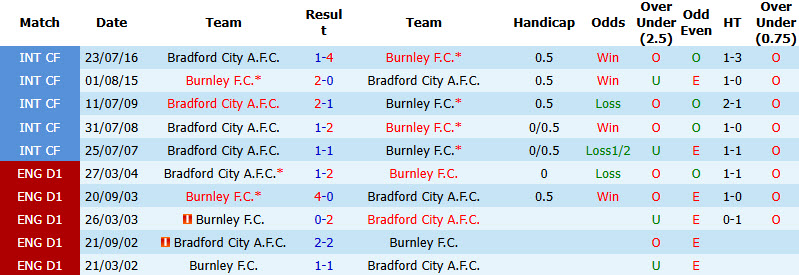 Nhận định, soi kèo Bradford vs Burnley, 01h45 ngày 27/8: Nỗi thất vọng kéo dài - Ảnh 4