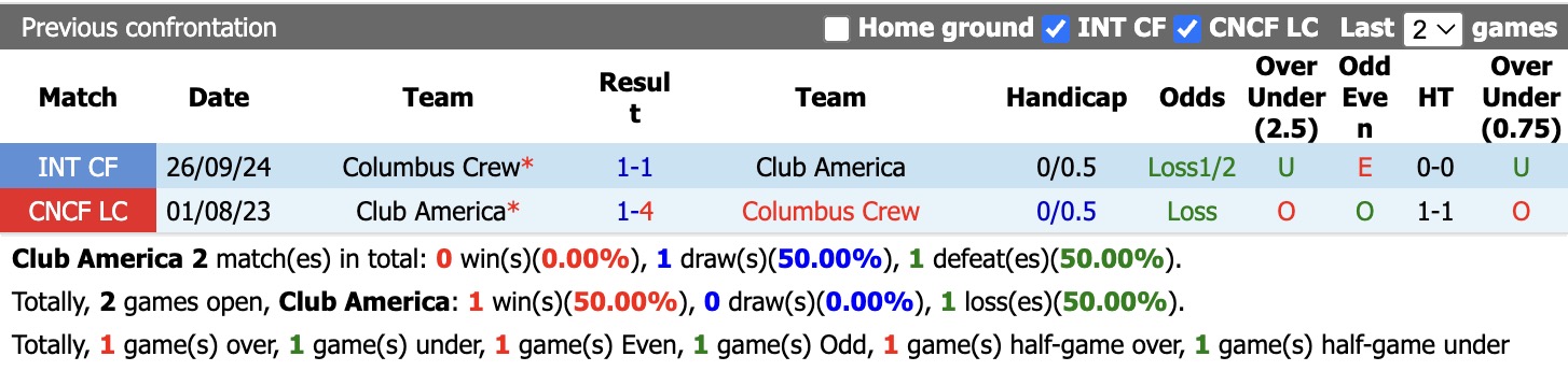 Nhận định, soi kèo Club America vs Columbus Crew, 9h45 ngày 27/8: Tiếp tục khủng hoảng - Ảnh 3