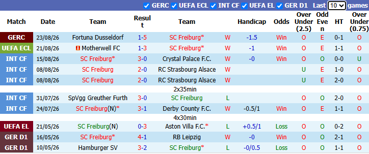 Nhận định, soi kèo Freiburg vs Motherwell, 23h45 ngày 27/8: Kịch bản dễ đoán - Ảnh 2