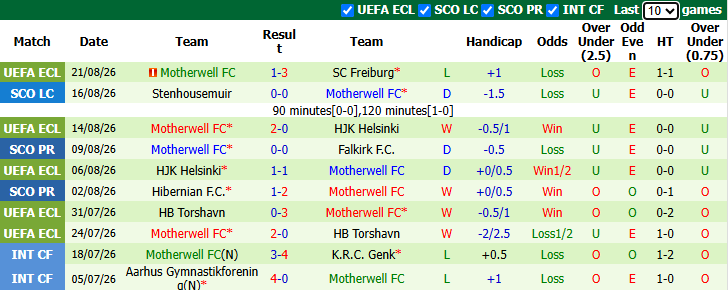 Nhận định, soi kèo Freiburg vs Motherwell, 23h45 ngày 27/8: Kịch bản dễ đoán - Ảnh 3