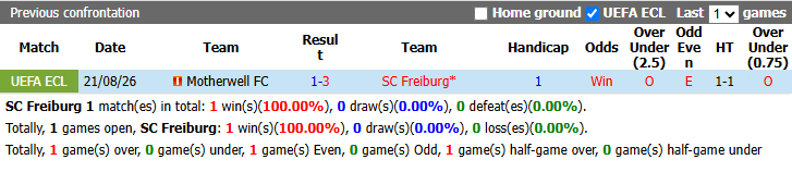 Nhận định, soi kèo Freiburg vs Motherwell, 23h45 ngày 27/8: Kịch bản dễ đoán - Ảnh 4