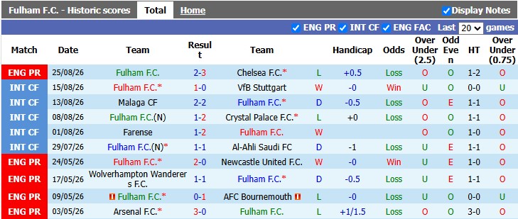Nhận định, soi kèo Fulham vs Wimbledon, 2h00 ngày 28/8: Thắng là được - Ảnh 1