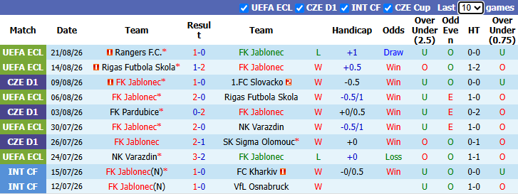 Nhận định, soi kèo Jablonec vs Rangers, 23h00 ngày 27/8: Hiểm hoạ khôn lường - Ảnh 2