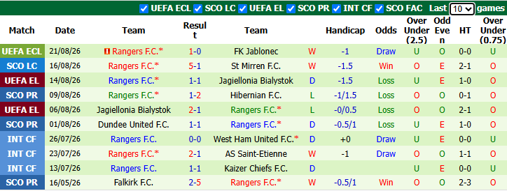 Nhận định, soi kèo Jablonec vs Rangers, 23h00 ngày 27/8: Hiểm hoạ khôn lường - Ảnh 3