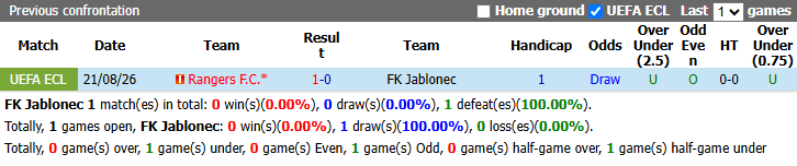 Nhận định, soi kèo Jablonec vs Rangers, 23h00 ngày 27/8: Hiểm hoạ khôn lường - Ảnh 4