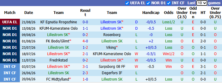 Nhận định, soi kèo Lillestrom vs Rrogozhine, 0h00 ngày 28/8: Chưa thể khá hơn - Ảnh 2