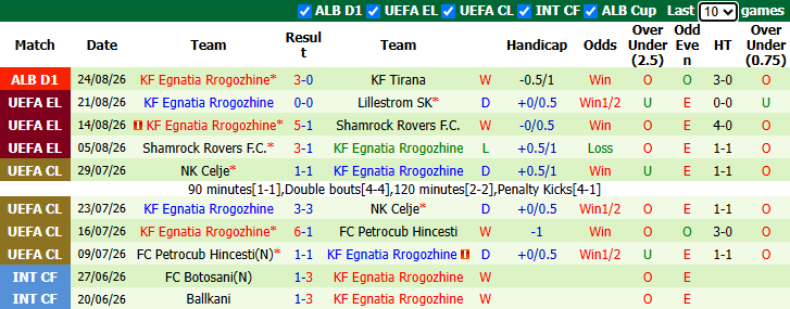 Nhận định, soi kèo Lillestrom vs Rrogozhine, 0h00 ngày 28/8: Chưa thể khá hơn - Ảnh 3