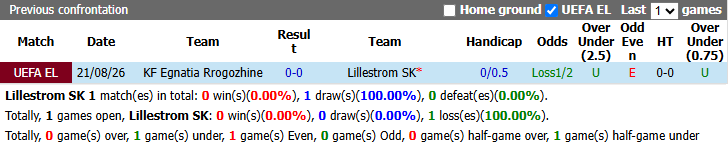 Nhận định, soi kèo Lillestrom vs Rrogozhine, 0h00 ngày 28/8: Chưa thể khá hơn - Ảnh 4